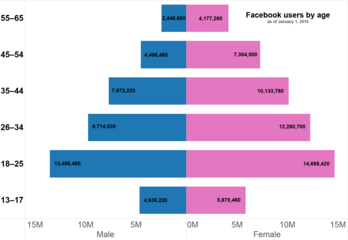 Population pyramid of Facebook users by age As of 2010[update][340]