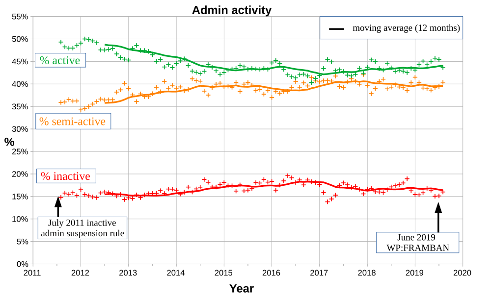 English Wikipedia administrator total