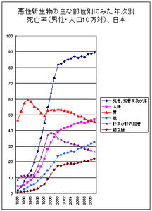 悪性新生物の主な部位別にみた年次別死亡率（男性・人口10万対）、日本[22]