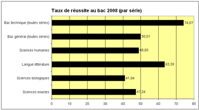 Taux de réussite au bac selon les séries en 2008 au Mali