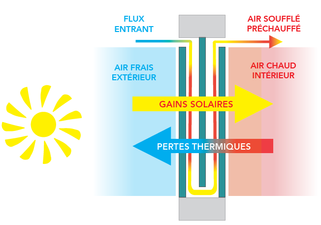 [3]Schéma illustrant 2 phénomènes : la récupération d'énergie sur les déperditions thermiques et la meilleur récupération d'énergie solaire grâce au d’air circulant dans une fenêtre pariétodynamique.