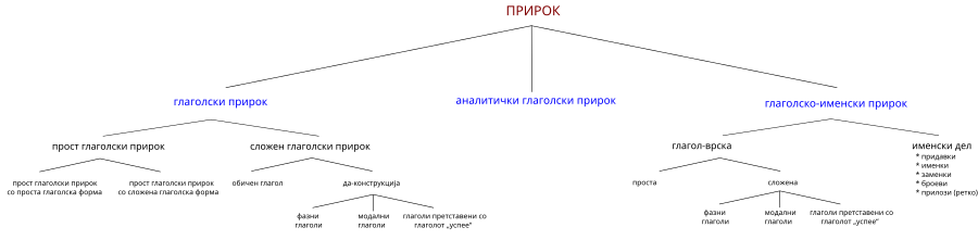 Шематски приказ на структурата на прирокот во македонскиот јазик.