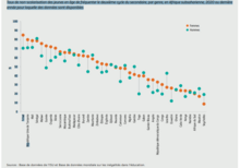 Graphique affichant des taux de non-scolarisation entre 10 % et 90 %, avec des écarts par sexe principalement en défaveur des filles.