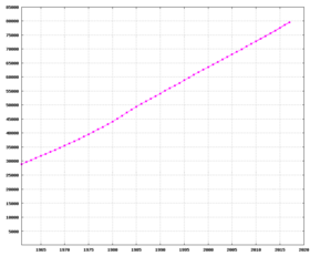 Évolution démographique de la Turquie