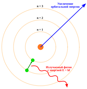 Three concentric circles about a nucleus, with an electron moving from the second to the first circle and releasing a photon