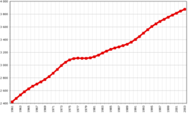 Évolution démographique de la Nouvelle-Zélande