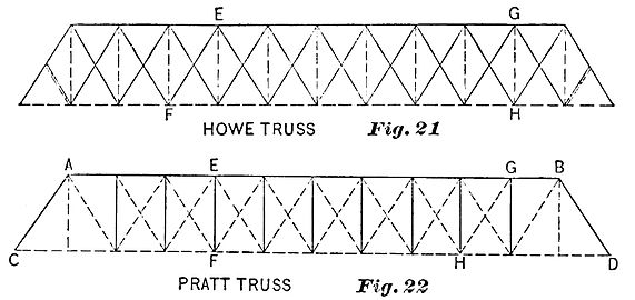 Comparaison entre les treillis Howe et Pratt En traits pleins, les membrures comprimées, en pointillés celles qui sont tendues