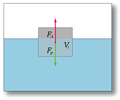 A floating ship's displacement Fp and buoyancy Fa must be equal.