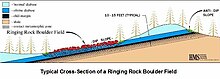 Typical Cross-section of a Ringing Rock Boulder Field