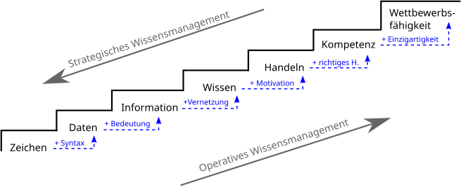 Knowledge stairway. Reference: Klaus North, Wissensorientierte Unternehmensführung, 2011.