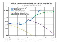 Proyecciones y desarrollo poblacional reciente (Desarrollo poblacional antes del censo del 2011 (línea azul); Desarrollo poblacional reciente de acuerdo al Censo en Alemania del 2011 (línea azul con bordes); Proyecciones oficiales para el período 2005-2030 (línea amarilla); para el período 2017-2030 (línea escarlata); para el período 2020-2030 (línea verde)