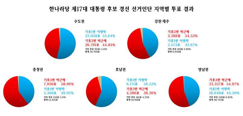 2007 GNP Presidential Primaries