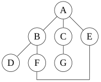 An undirected graph with edges AB, BD, BF, FE, AC, CG, AE