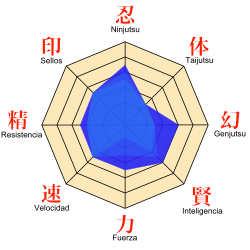 Diagrama de capacidades de Ino.