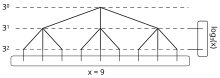 Visualization of how exponents of n can be visualized as a full n-ary tree, and how logarithm relates to exponents using this visualization.