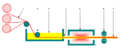 Schéma de mise en œuvre par pultrusion : tirage de l'extrudat composite au travers d'une longue filière chauffée (5).