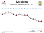 Evolução da População 1864 / 2011