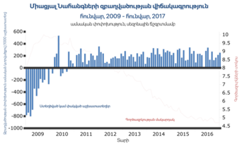 Graph showing increased unemployment in Obama's first year, followed by consistent jobs growth