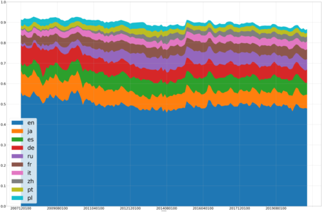 Most viewed editions of Wikipedia, 2008–2020