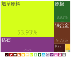 津巴布韦到中国大陸的出口貿易[20]