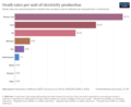 Image 137Death rates per unit of electricity production for different energy sources (from Nuclear power)