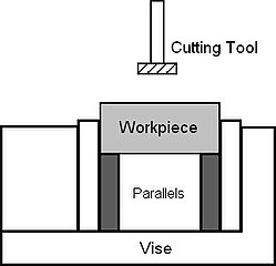 Parallels to raise workpiece