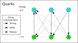 Three balls "u", "c" and "t" noted with "charge +2/3" stand above three balls "d", "s", "b" noted with "−1/3". Strong arrows connect "d" to "u", "c" to "s", and "t" to "b"; weak arrows connect "c" to "d", "s" to "u", "t" to "s", and "b" to "c"; weaker arrows connect "b" to "u" and "t" to "d".