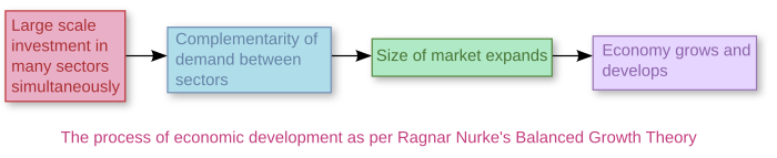 Size of market and inducement to invest