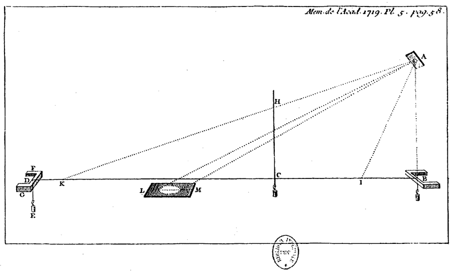 Méridienne à fil de Delisle.