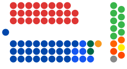 Composition of the Senate