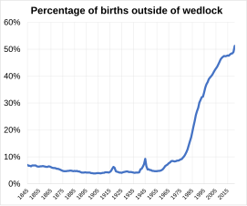 Percentage of births born outside of wedlock in England and Wales