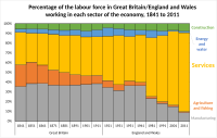 Percentage of labour force working in each (broad) sector