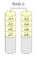 RAID 0 simply puts the different blocks on the different disks. There is no redundancy.