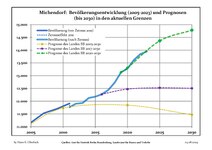 Sviluppo recente della popolazione (Linea blu) e previsioni