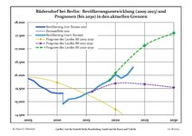 Recent Population Development and Projections (Population Development before Census 2011 (blue line); Recent Population Development according to the Census in Germany in 2011 (blue bordered line); Official projections for 2005-2030 (yellow line); for 2017-2030 (scarlet line); for 2020-2030 (green line)