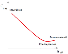 Питома витрата палива