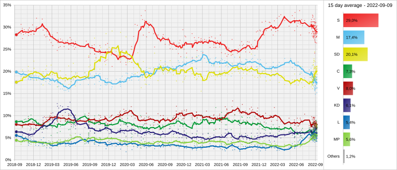 Opinion polling graph for the 2022 Swedish general election