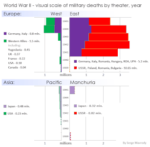 同盟、戦線、年度毎の連合軍、枢軸軍の軍人の人的損失