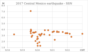Graph of earthquakes by magnitude