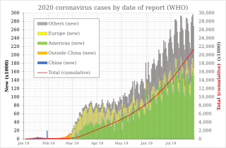 Epidemic curve of COVID-19 by date of report