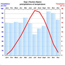 Temperatures and average monthly precipitation