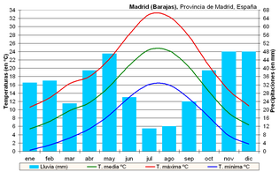 Clima de Madrid (Meseta Sur de España). Es un ejemplo de este clima.