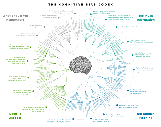 Radial diagram of Wikipedia’s cognitive bias list