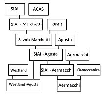 Structure de l'économie italienne aéronautique