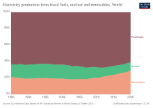 Chart showing the proportion of electricity produced by fossil fuels, nuclear, and renewables from 1985 to 2020