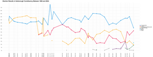 Harborough Electoral History