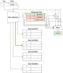 A diagram of a set-associative cache, showing a set selector picking a set using the index in the address, followed by a number of comparators connected to the tag of the lines within the selected set and the tag of the address. These then feed into a multiplexer which chooses the correct line from the selected set