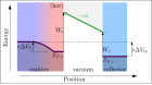 Thermionic diode energy diagram, forward bias.