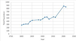 The general trend of the graph is that from 1801 to 1961 there was a gradual rise in population, then by 2001 a rapid increase of over 300 people.
