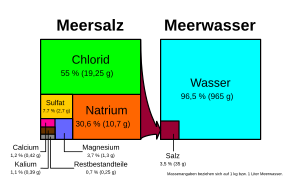 Chemische Zusammensetzung von Meersalz